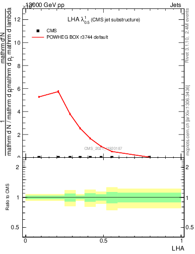 Plot of j.lha in 13000 GeV pp collisions