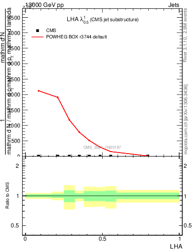 Plot of j.lha in 13000 GeV pp collisions