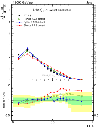 Plot of j.lha in 13000 GeV pp collisions