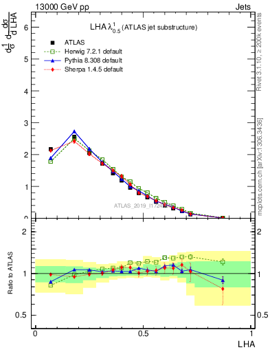 Plot of j.lha in 13000 GeV pp collisions