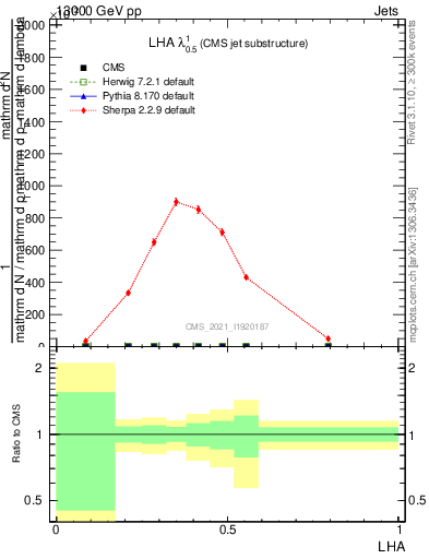 Plot of j.lha in 13000 GeV pp collisions