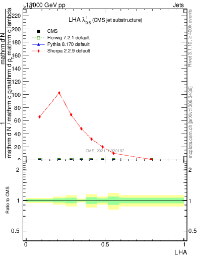 Plot of j.lha in 13000 GeV pp collisions