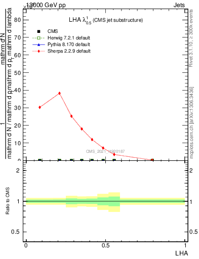 Plot of j.lha in 13000 GeV pp collisions