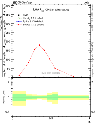 Plot of j.lha in 13000 GeV pp collisions