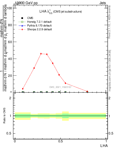 Plot of j.lha in 13000 GeV pp collisions