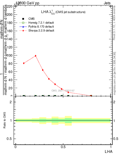 Plot of j.lha in 13000 GeV pp collisions