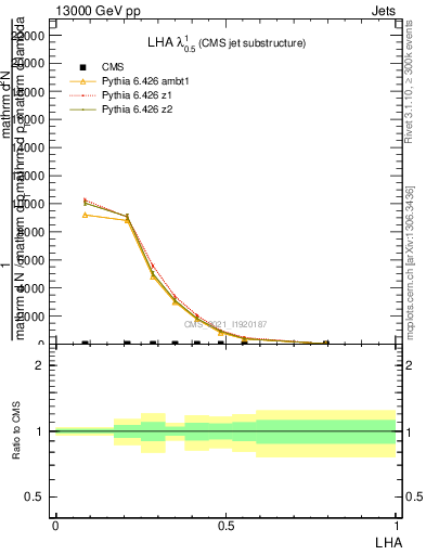 Plot of j.lha in 13000 GeV pp collisions