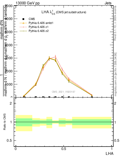 Plot of j.lha in 13000 GeV pp collisions