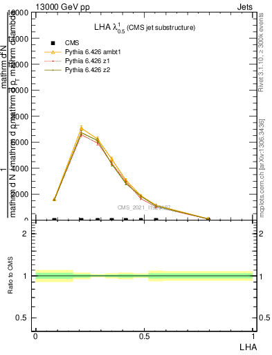 Plot of j.lha in 13000 GeV pp collisions