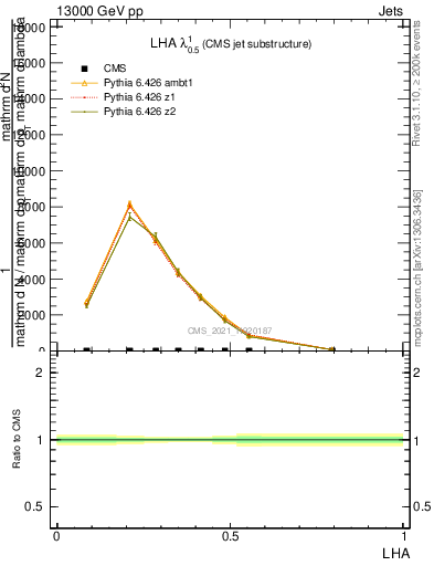 Plot of j.lha in 13000 GeV pp collisions