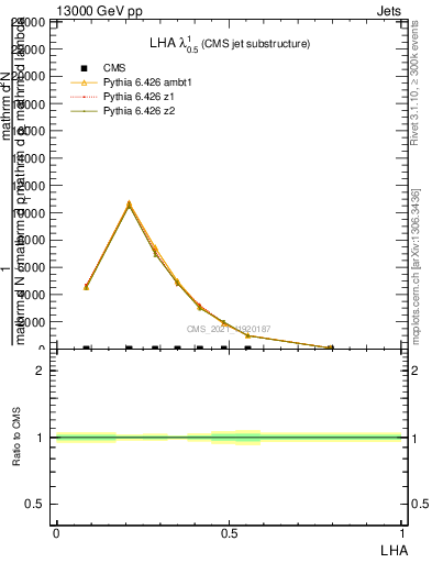 Plot of j.lha in 13000 GeV pp collisions