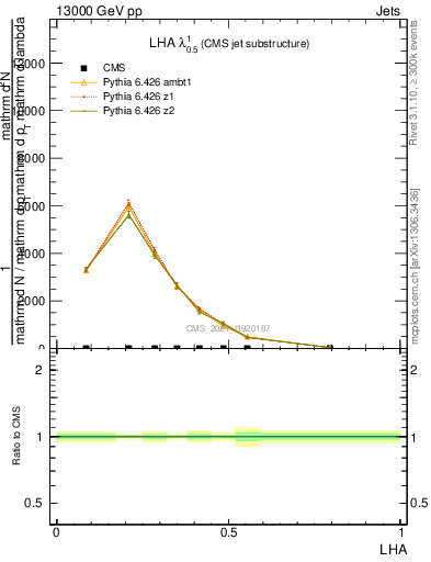 Plot of j.lha in 13000 GeV pp collisions
