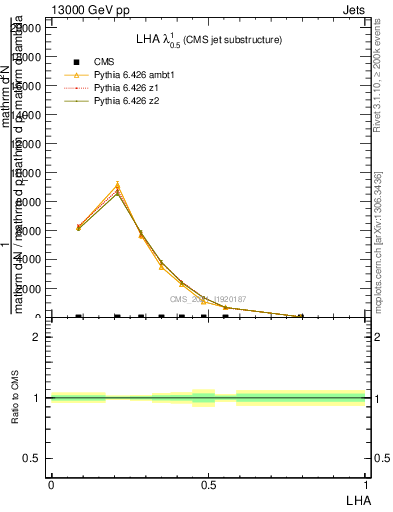 Plot of j.lha in 13000 GeV pp collisions