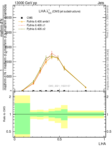 Plot of j.lha in 13000 GeV pp collisions