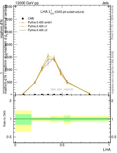Plot of j.lha in 13000 GeV pp collisions