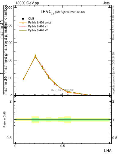 Plot of j.lha in 13000 GeV pp collisions