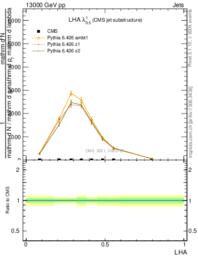 Plot of j.lha in 13000 GeV pp collisions
