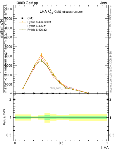 Plot of j.lha in 13000 GeV pp collisions