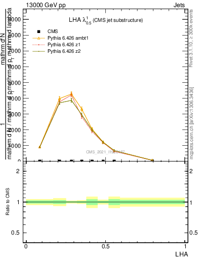 Plot of j.lha in 13000 GeV pp collisions