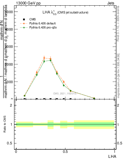 Plot of j.lha in 13000 GeV pp collisions