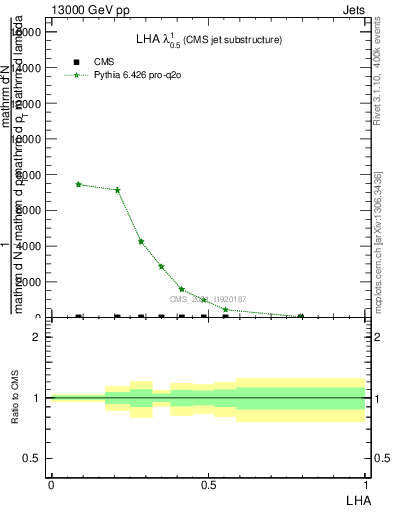 Plot of j.lha in 13000 GeV pp collisions