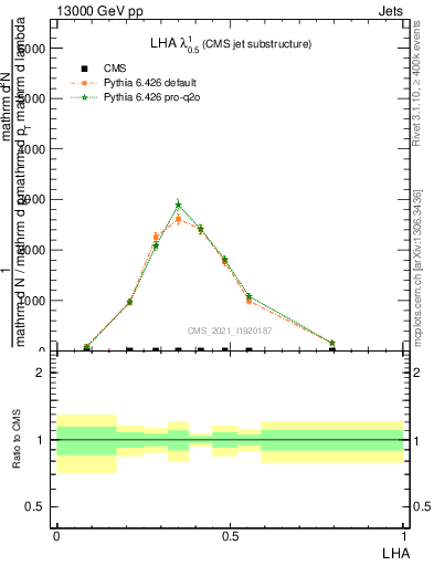 Plot of j.lha in 13000 GeV pp collisions