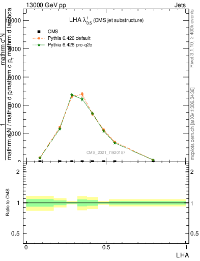Plot of j.lha in 13000 GeV pp collisions