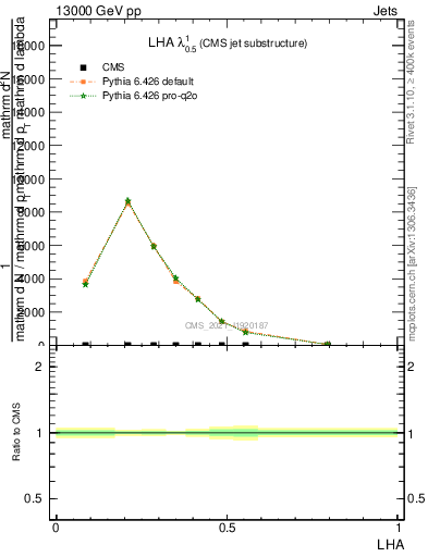 Plot of j.lha in 13000 GeV pp collisions