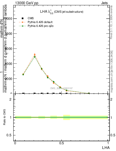 Plot of j.lha in 13000 GeV pp collisions