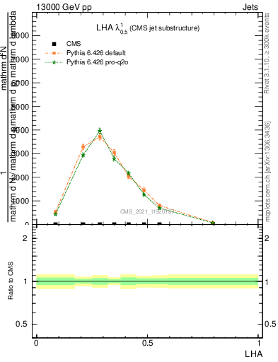 Plot of j.lha in 13000 GeV pp collisions