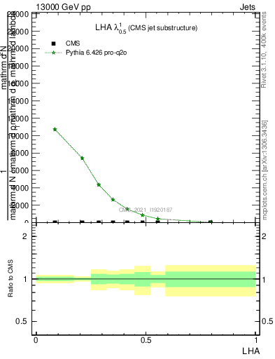 Plot of j.lha in 13000 GeV pp collisions