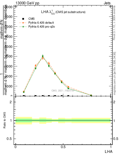 Plot of j.lha in 13000 GeV pp collisions