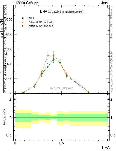 Plot of j.lha in 13000 GeV pp collisions