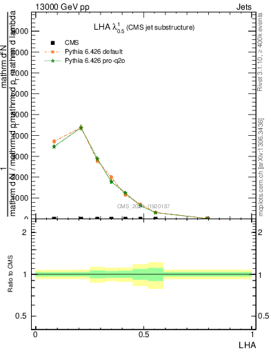 Plot of j.lha in 13000 GeV pp collisions