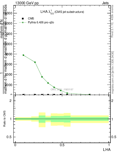 Plot of j.lha in 13000 GeV pp collisions