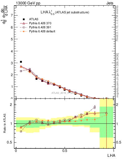 Plot of j.lha in 13000 GeV pp collisions