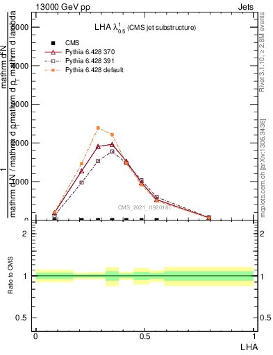 Plot of j.lha in 13000 GeV pp collisions
