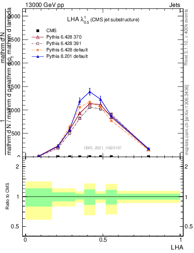 Plot of j.lha in 13000 GeV pp collisions