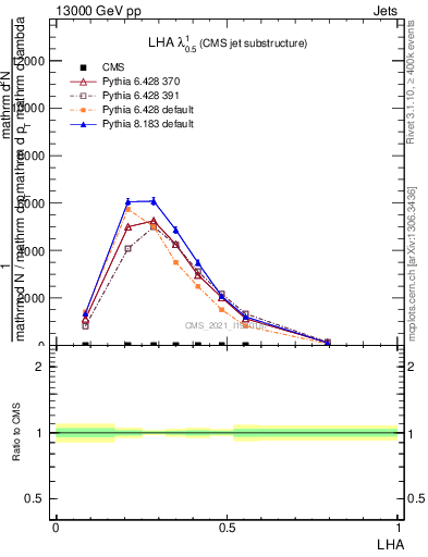 Plot of j.lha in 13000 GeV pp collisions