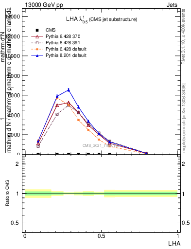 Plot of j.lha in 13000 GeV pp collisions