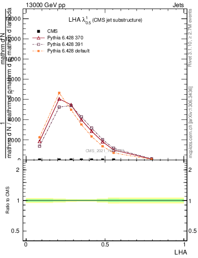 Plot of j.lha in 13000 GeV pp collisions