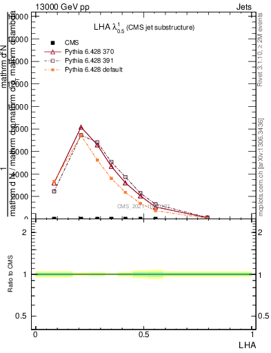 Plot of j.lha in 13000 GeV pp collisions