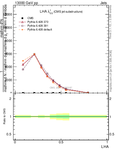 Plot of j.lha in 13000 GeV pp collisions