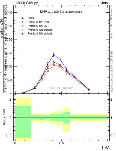 Plot of j.lha in 13000 GeV pp collisions