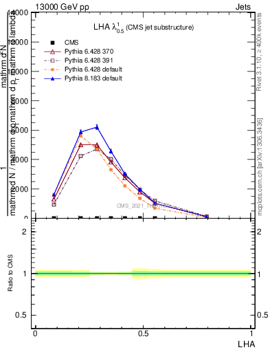 Plot of j.lha in 13000 GeV pp collisions