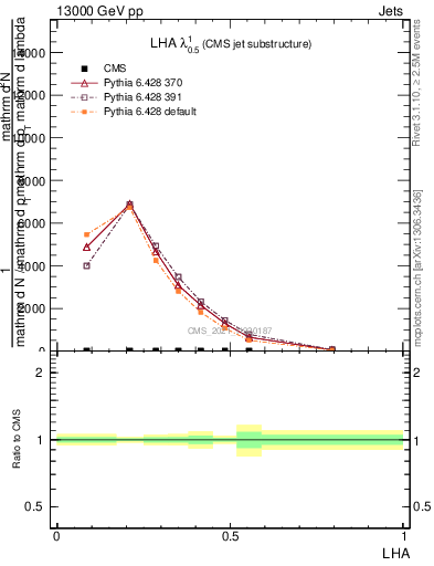 Plot of j.lha in 13000 GeV pp collisions