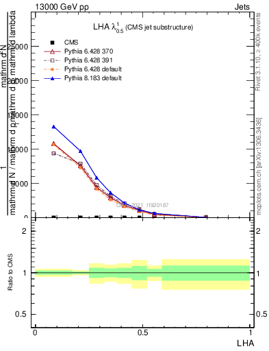 Plot of j.lha in 13000 GeV pp collisions