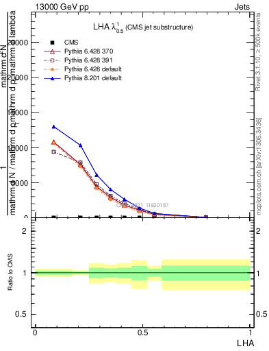 Plot of j.lha in 13000 GeV pp collisions