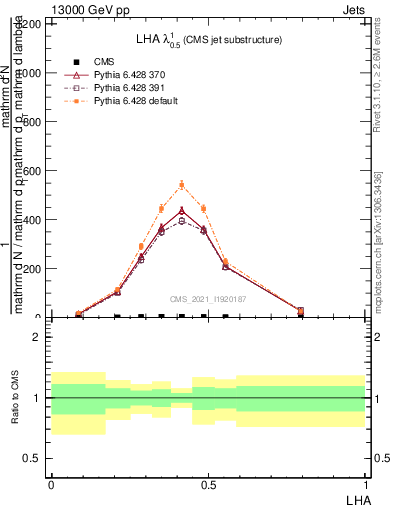 Plot of j.lha in 13000 GeV pp collisions
