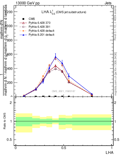 Plot of j.lha in 13000 GeV pp collisions